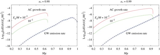 As Fig. 6 but for the axion cloud in the $\ell = m = 2$ mode. The total GW energy radiation rate is evaluated by summing the first four GW modes $\ell = 4$, $5$, $6$, and $7$.