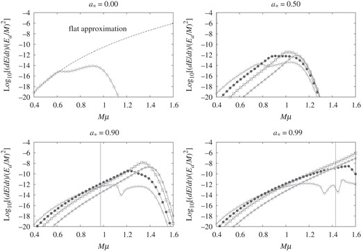 As Fig. 5 but for the GW modes $(\tilde {\ell }, \tilde {m}) = (6,6)$ (), $(7,6)$ (), $(8,6)$ (), and $(9,6)$ () from the axion cloud in the $\ell = m = 3$ mode.