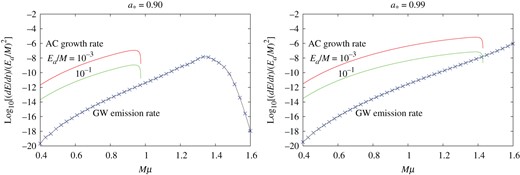 As Fig. 6 but for the axion cloud in the $\ell = m = 3$ mode. The total GW energy emission rate is evaluated by summing the first four GW modes $\ell = 6$, $7$, $8$, and $9$.