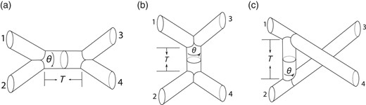 Three Feynman diagrams composed of two three-point vertices and a propagator called (a) $s$-channel, (b) $t$-channel, and (c) $u$-channel diagrams. The external legs should be read as semi-infinite cylinders. The line winding around the propagator denotes the contour along which $\xi $ and $b^\pm $ are integrated.