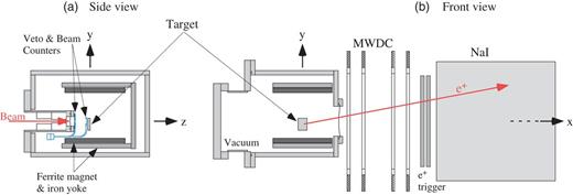 Setup for the muonium imaging measurement at the TRIUMF M15 beamline. The axes of the coordinate system ($x, y, z$) follow the right-hand coordinate system as indicated in the figure.