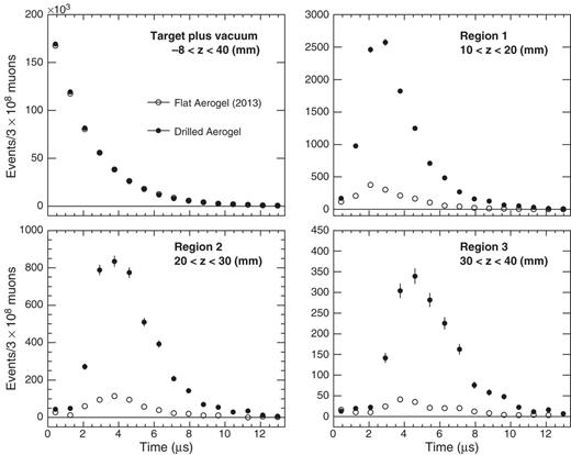 Time distributions of positrons in the entire target region and in each of three vacuum regions, for flat aerogel (open circles) and laser-ablated aerogel with pitch of 300 $\mu $m (closed circles). No background has been subtracted.