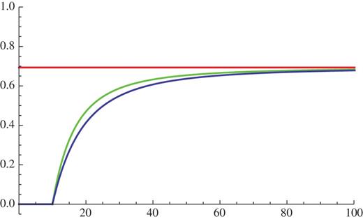 The plots of $\Delta S^{(2)}_A$ (green) and $\Delta S^{(3)}_A$ (blue) as functions of the time $t$ in the $\epsilon \rightarrow 0$ limit (we chose $l=10$). The red horizontal corresponds to the late time value $\log {2}$.