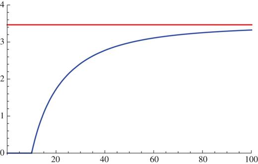 Plot of $\Delta S^{(2)}_A$ (blue) as a function of $t$ in the $\epsilon \rightarrow 0$ limit. Here we chose $l=10$, $n=2$, and $J=3$. The red line corresponds to the late time value $5\log {2}$.
