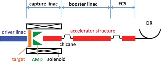 Schematic layout of the ILC electron-driven positron source.