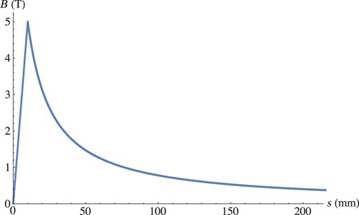 AMD magnetic field along the longitudinal position. From $s=0$ to the peak ($s=10$ mm), the field increases linearly. At $s\geq 10$ mm, the field is given by Eq. (2) ($z=s-10$ mm). The target ends at $s= 5$ mm.