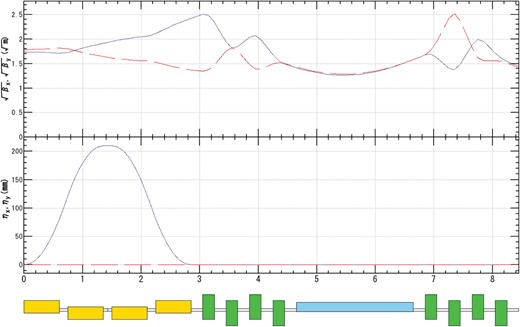 Beta function (top) and dispersion function (middle) in the chicane section. The solid and dashed lines show horizontal and vertical values, respectively. The horizontal axis shows the distance from the entrance of the chicane section (m). The image at the bottom shows the magnet lattice; yellow, green, and blue rectangles show a bending magnet, quadrupole magnet, and RF cavity, respectively.