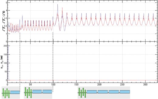 Beta function (top) and dispersion function (middle) in the chicane and booster. The solid and dashed lines show horizontal and vertical values, respectively. The horizontal axis shows the distance from the entrance of the chicane section (m). The bottom image shows the base structure of the magnet lattice; green and blue rectangles show a quadrupole magnet and RF cavity, respectively.