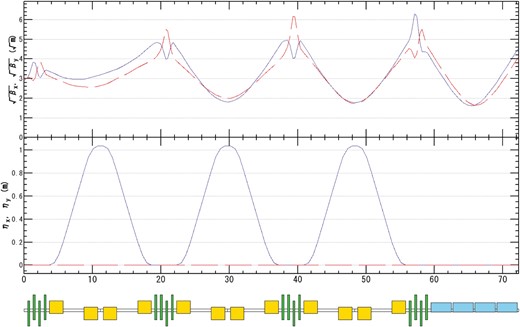 Beta function (top) and dispersion function (middle) in the ECS section. The solid and dashed lines show horizontal and vertical values, respectively. The horizontal axis shows the distance from the entrance of the ECS section (m). The bottom image shows the magnet lattice; yellow, green, and blue rectangles show a bending magnet, quadrupole magnet, and RF cavity, respectively.