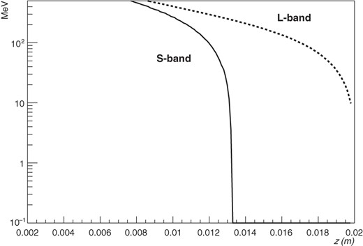 Allowed region of energy spread and bunch length at the end of the capture linac. The L- and S-bands are usable below the dashed and solid lines, respectively.