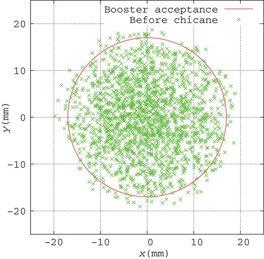 Positron distribution in transverse space with 17 mm circle at the end of the capture linac (crosses), where the beam energy is 250 MeV.