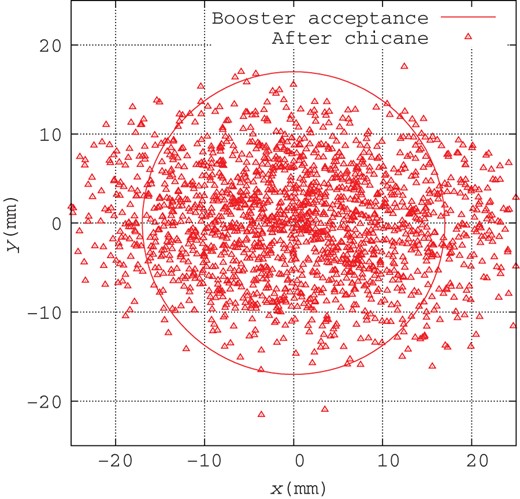 Positron distribution in transverse space with 17 mm circle at the end of the chicane (triangles), where the beam energy is 250 MeV.