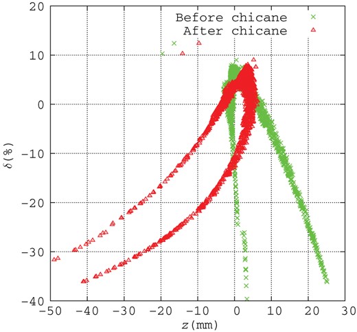 Positron distribution in longitudinal phase space at the end of the capture linac (crosses) and chicane (triangles).
