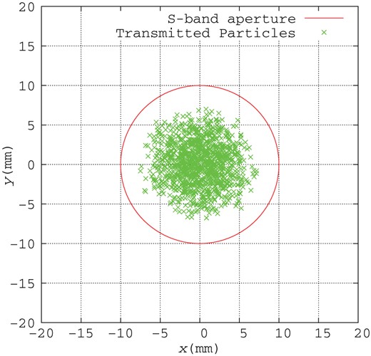 Positron distribution in the transverse plane with a 10 mm circle at the end of the booster linac, where the beam energy is 5 GeV. Crosses show positrons passing through the booster linac.