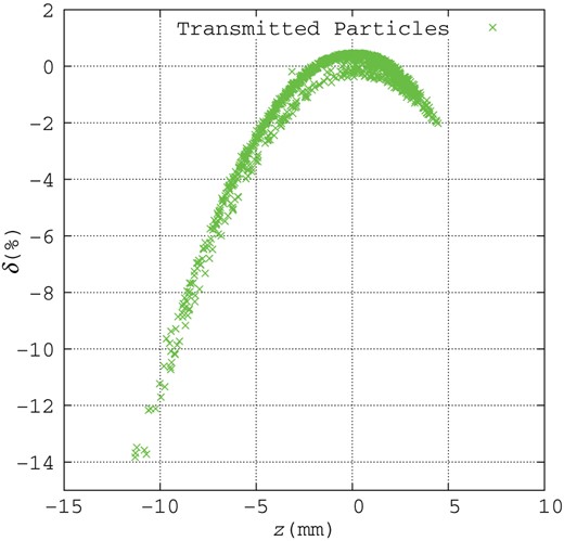Positron distribution in longitudinal phase space at the end of the booster linac. Crosses show positrons passing through the booster linac.