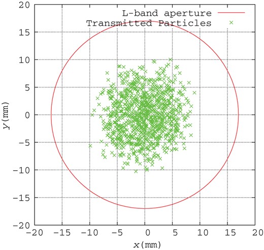 Positron distribution in the transverse plane at the end of the ECS. Crosses show positrons passing through the ECS.