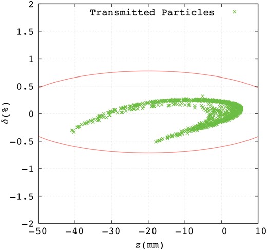 Positron distribution in longitudinal phase space at end of the ECS. Crosses show positrons passing through the ECS.