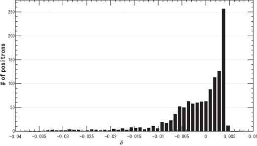 Histogram about $\delta $ before the ECS.
