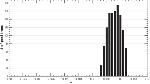Histogram about $\delta $ after the ECS.