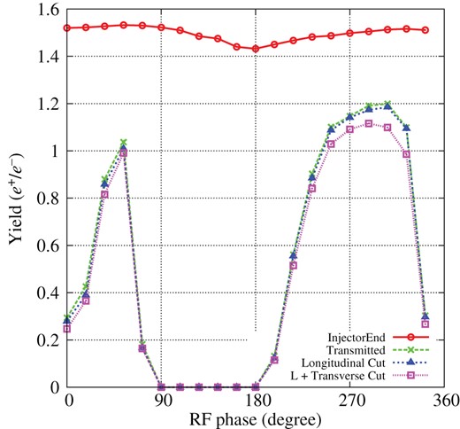 Yield as a function of the RF phase of the capture linac. Circles, crosses, triangles, and squares show the yields defined at different locations and conditions: end of the capture linac, end of the ECS, end of the ECS with longitudinal DR acceptance, and end of the ECS with transverse and longitudinal DR acceptance, respectively.