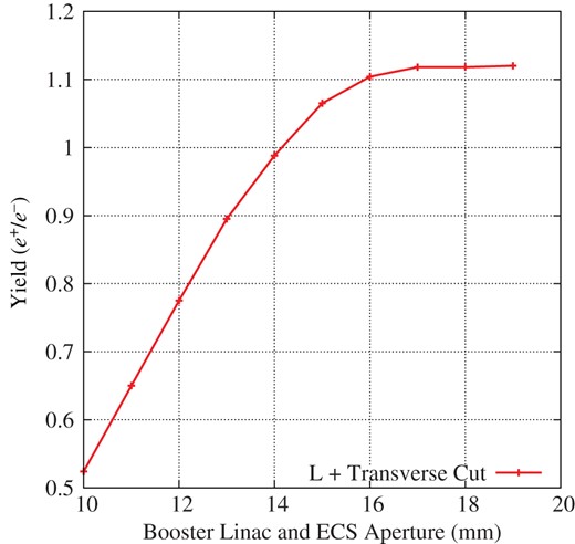 Yield as a function of the radius aperture in the booster linac and ECS.