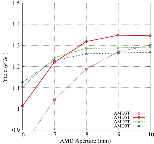 Yield as a function of AMD aperture for 3.0 T (squares), 5.0 T (circles), 7.0 T (crosses), and 9.0 T (triangles) peak fields. Aperture values indicate the radius.