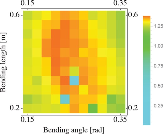 Yield as a function of bending angle and length; see legend on the right for color definitions.
