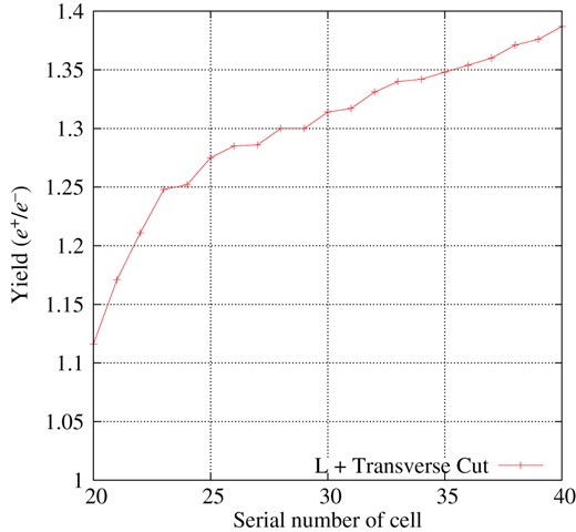 Yield as a function of the lattice cell number at which the L-band lattice cells end.