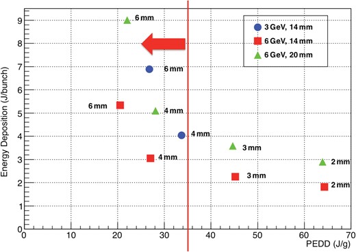 Data points are plotted in the plane of PEDD and energy deposition per bunch. PEDD and the energy deposition are normalized, giving 1.5 positrons per electron. Circles, squares, and triangles show the results of a 3 GeV driver and 14 mm target thickness, 6 GeV and 14 mm thickness, and 6 GeV and 20 mm thickness, respectively. Numbers associated with the points are the beam spot on the target in RMS. The red line shows the practical limit on PEDD of 35 J/g.