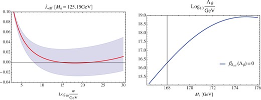 Left: the running effective Higgs self-coupling $\lambda _{{\rm eff}}$ as a function of the Higgs field $\phi$. The blue band corresponds to $95{\%}$ confidence level (CL) deviation of the top quark pole mass $M_{t}$. Right: the scale $\Lambda _{\beta }$ where $\beta _{\lambda _{{\rm eff}}}$ becomes zero as a function of $M_{t}$.