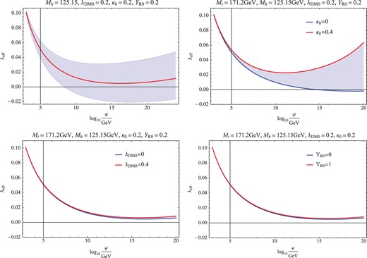The running effective Higgs self-coupling $\lambda _{{\rm eff}}$ as a function of $\phi$. The upper left (right) panel shows the $M_{t}\,(\kappa _{0})$ dependence. For $M_{t}$, the blue band corresponds to 95${\%}$ CL deviation from $171.2$GeV. The lower left (right) panel shows the $\lambda _{{\rm DM}0}$$(Y_{\rm R0})$ dependence.