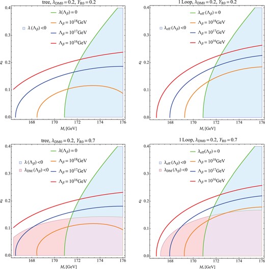The parameter dependences of $\lambda _{{\rm eff}}(\Lambda _{\beta })$. Here, $\lambda _{{\rm DM}0}$ is fixed at 0.2, and $Y_{\rm R0}$ is fixed at $0.2~(0.7)$ in the upper (lower) panels. The left (right) panels show the calculations by using the tree- (one-loop-) level potential. The green lines show the prediction by the MPP. The contours that represent $\Lambda _{\beta }=10^{16}$GeV, $10^{17}$GeV, and $10^{18}$GeV are also shown by red, blue, and orange, respectively.