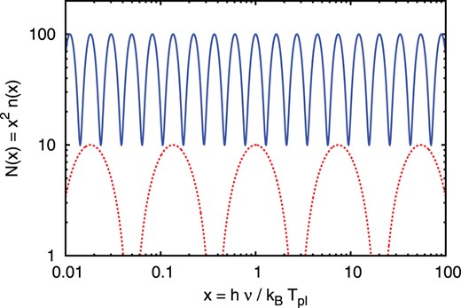 Plots of Eq. (26) in logarithmic scale for different parameters: $(k_{\Theta }, A, B, \phi ) = (\pi , 5, 5, 0)$ (dotted red line) and $(4 \pi , 45, 55, 0)$ (blue line). The plasma temperature of the blue line is colder than that of the red one.
