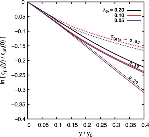 Evolution of the normalized photon energy density $\epsilon _{\rm ph}(y)/\epsilon _{\rm ph}(0)$ with the normalized time $y/y_0$. The vertical axis is the natural logarithm of $\epsilon _{\rm ph}(y)/\epsilon _{\rm ph}(0)$. Thick and thin lines correspond to $\sigma _{\rm init} = 0.20$ (left panel in Fig. 2) and $= 0.10$ (right panel in Fig. 2). We also show the results for $\sigma _{\rm init} = 0.05$ (dotted lines) for two different Doppler widths of $\lambda ^{}_{\Theta } = 0.10$ (red) and $0.05$ (blue), respectively.