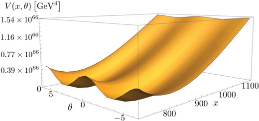 The potential $V(x,\theta )$ for $L= 6 \times 10^{-20}\,{\rm GeV}^{-1}$ and $m=5.1\times 10^{18}\,{\rm GeV}$.