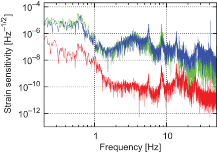 The strain sensitivity curve of the Phase-II TOBA. The horizontal axis shows the frequency and the vertical axis shows the square root of the noise spectral density $\sqrt {S_n(f)}$. The red, blue, and green lines correspond to the output signals from the $xy$, $xz$, and $yz$ degrees of freedom, respectively.