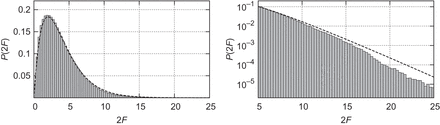 Probability distributions of the $\mathcal {F}$-statistic over 6.10–6.11 Hz. The right panel is identical to the left panel apart from the scale of the vertical axis and the range of the horizontal axis. The gray filled areas in both panels represent histograms obtained from the observations. In each panel, a dotted line represents a central $\chi ^2$ distribution with four degrees of freedom. When the data is dominated by Gaussian noise, the histogram obeys the dotted line.