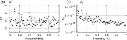 (a) Loudest values of $2\mathcal {F}$ in sub-bands of 0.01 Hz width. (b) Upper limits on $h_0$ with 95% confidence level in sub-bands as a function of frequency.