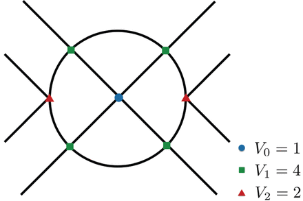 A loop diagram with $n=4$, $V_0=1$, $V_1=4$, $V_2=2$ ($N=8$).