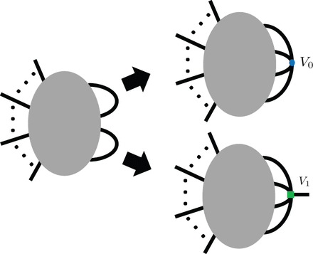 Adding a vertex to divergent diagram: The left diagram is a divergent loop diagram. The upper and lower arrows show the operations of adding $V_0$ and $V_1$ vertices, respectively. The upper operation does not change the structures of external lines, while the lower operation creates an additional external line.