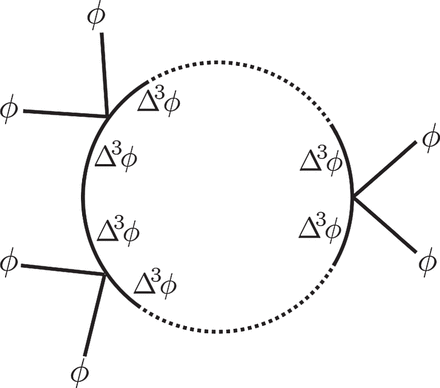 $2n$-point one-loop diagram with $n$ 4-point vertices. The dotted parts contain the same vertices as those drawn in the figure. $\phi $ and $\Delta ^3 \phi $ indicate that the neighboring lines correspond to $\phi $ and $\Delta ^3 \phi $ in (18).
