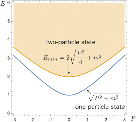 Spectrum for $z=1$ and $f(p^2) = p^2 + m^2$.