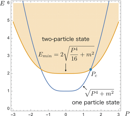 Spectrum for $z=2$ and $f(p^2) = p^4 + m^2$.