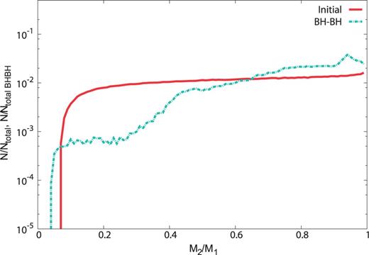 The distribution of mass ratio M2/M1≤1 for our standard model. The distributions of the initial mass ratio and the one when the binaries become BBHs which merge within the Hubble time are shown as red and light blue lines, respectively. The initial mass ratio distribution is normalized by the total binary number Ntotal=106, while the one when the binaries become merging BBHs is normalized by the total merging binary number Ntotal BHBH=128897.