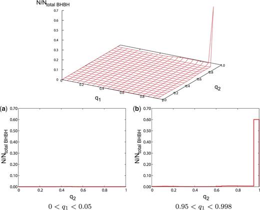 (Top) The distribution of spin parameters for the αλ=0.01 model, with Ntotal BHBH=27790. (Bottom) Cross-section views of the distribution of spin parameters for the αλ=0.01 model. The format is the same as Fig. 6.