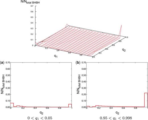 (Top) The distribution of spin parameters for the αλ=10 model, with Ntotal BHBH=93731. (Bottom) Cross-section views of the distribution of spin parameters for the αλ=10 model. The format is the same as Fig. 6.