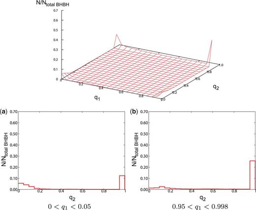 (Top) The distribution of spin parameters for the β=0.5 model, with Ntotal BHBH=126093. (Bottom) Cross-section views of the distribution of spin parameters for the β=0.5 model. The format is the same as Fig. 6.