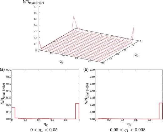 (Top) The distribution of spin parameters for the β=1 model, with Ntotal BHBH=57028. (Bottom) Cross-section views of the distribution of spin parameters for the β=1 model. The format is the same as Fig, 6.