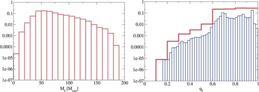 The remnant mass Mf (left) and spin qf (right) for our standard model.