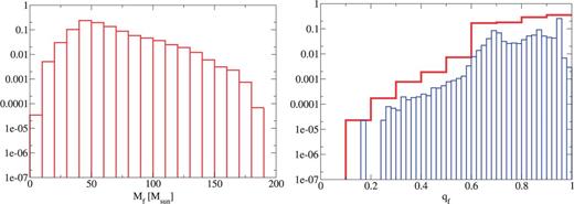 The remnant mass Mf (left) and spin qf (right) for the IMF: logflat model.